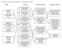 Logic Model